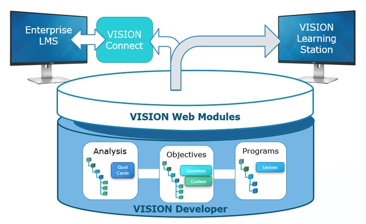 Diagram showcasing the VISION system components. At the top, 'VISION Connect' links to an 'Enterprise LMS' and 'VISION Learning Station'. Below, 'VISION Developer' divides into three web modules: 'Analysis' with Qualification Cards, 'Objectives' with questions and content, and 'Programs' with lessons. This represents the workflow and integration of the VISION system.