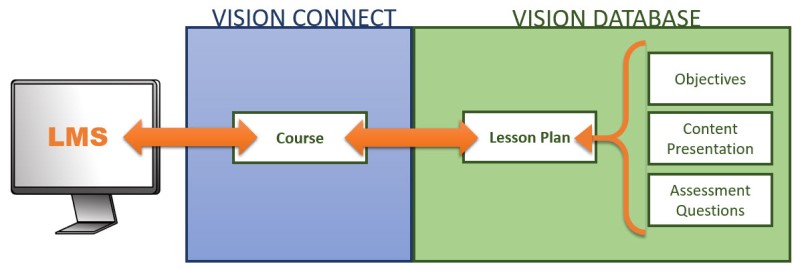 Graphic representing VISION Connect functioning to connect a Learning Management System and a VISION database.